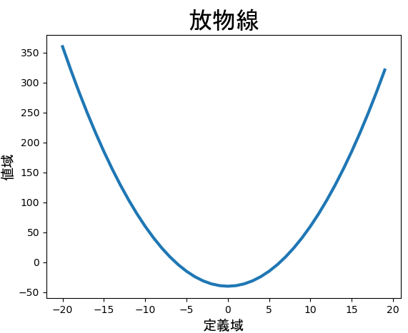 放物線